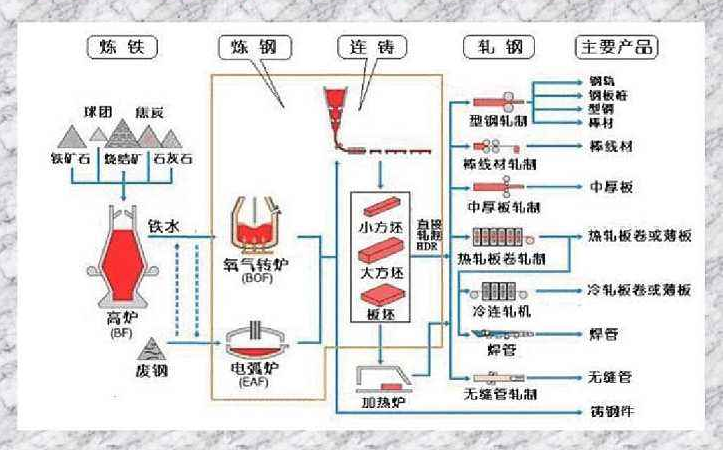 山東鋼鐵廠帶你了解鋼鐵的生產(chǎn)工藝流程 山東鋼鐵廠帶你了解鋼鐵的生產(chǎn)工藝流程