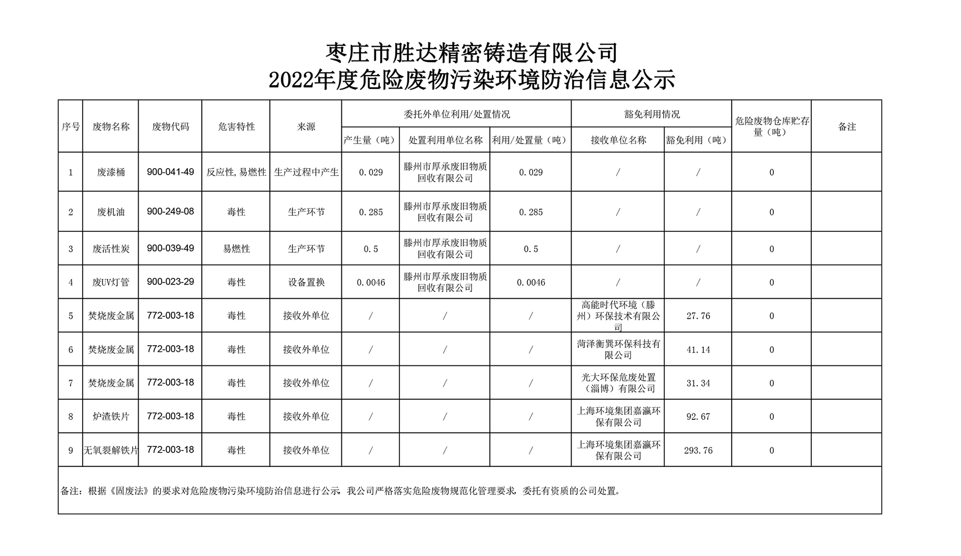 勝達2022年度危險廢物污染環(huán)境防治信息公示.jpg 勝達2022年度危險廢物污染環(huán)境防治信息公示.jpg